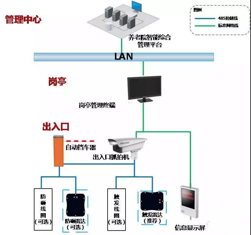 雷達防砸的車(chē)牌識别系統解決方案